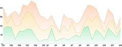 AreaChart - series-stack-gradient