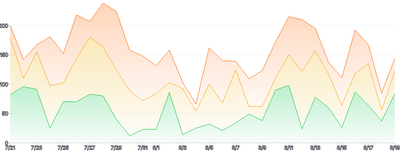 AreaChart - series-stack-gradient