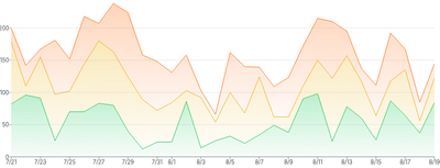 AreaChart - series-stack-gradient