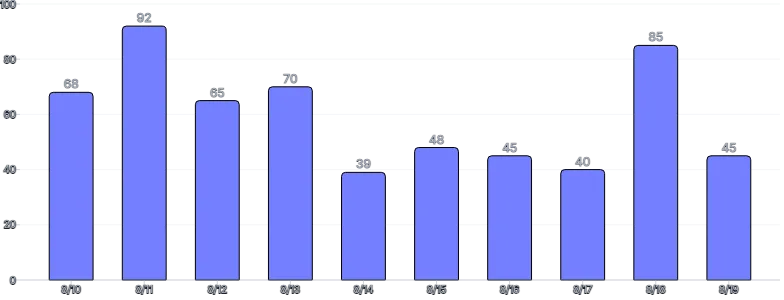 BarChart - labels