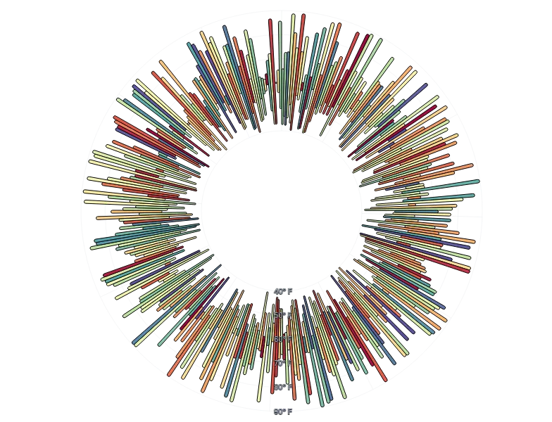 BarChart - radial-weather