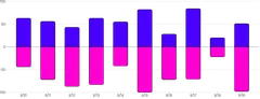 BarChart - series-diverging