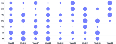 ScatterChart - punchcard